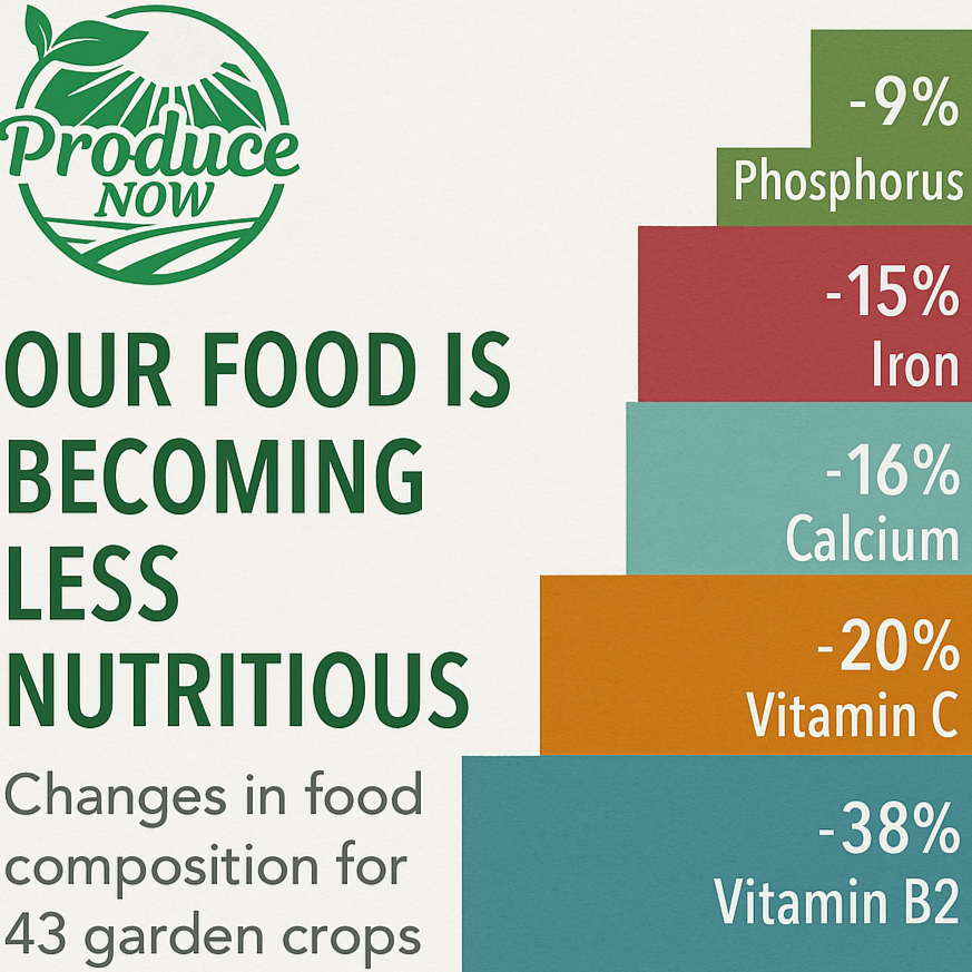 Food is becoming less nutritious3