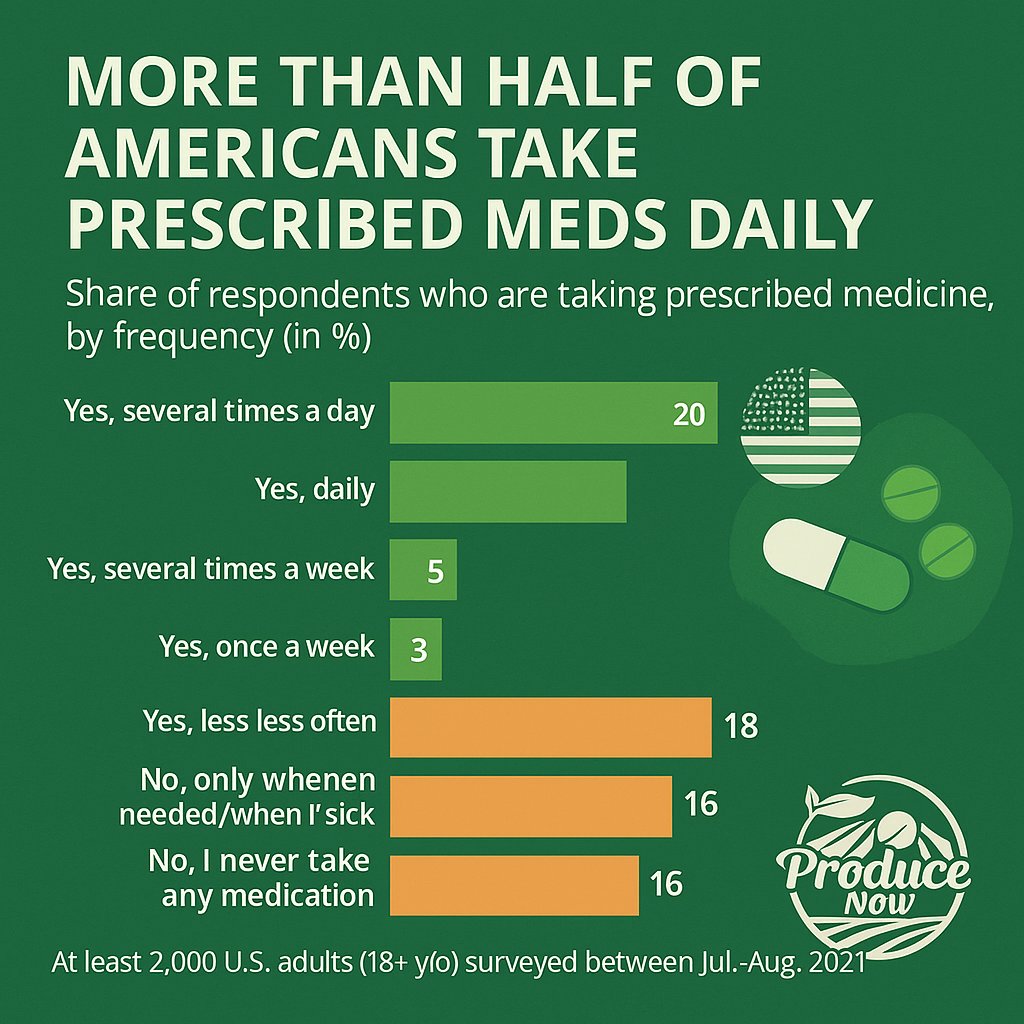 Produce Now Medication Increase in US 